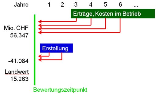 71 Die Lösung wird mittels einer automatisierten Iteration gesucht, indem die Nettomiete pro m 2 und Jahr in kleinen Schritten verändert wird, bis die Differenz zwischen Marktwert der Liegenschaft