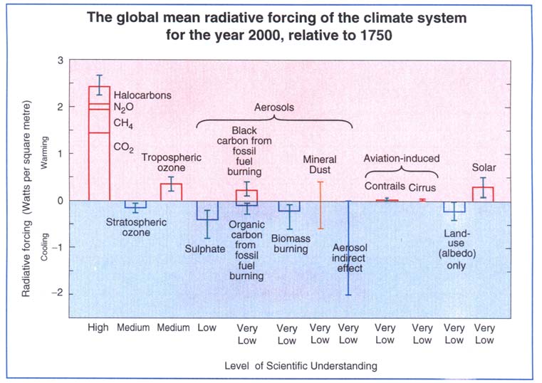 Abb.2-12: Relevanz der verschiedenen Einflussfaktoren (IPCC 2001). Abb.