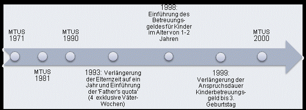 6.6 Norwegen 6.6.1 Nationaler Kontext 23 Abbildung 11: Zeitstrahl Familienpolitik und Zeitbudgetstudien in Norwegen Norwegen kennt die Terminologie Mutterschafts- und Vaterschaftsurlaub nicht.