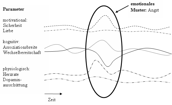 KAPITEL 2. EIGENER FORSCHUNGSANSATZ 19 Abbildung 2.3: Muster einer Emotion: beispielhaft für Angst ausgehend vom tiefsten Punkt des Attraktors immer wieder in die eine oder andere Richtung ausgelenkt.