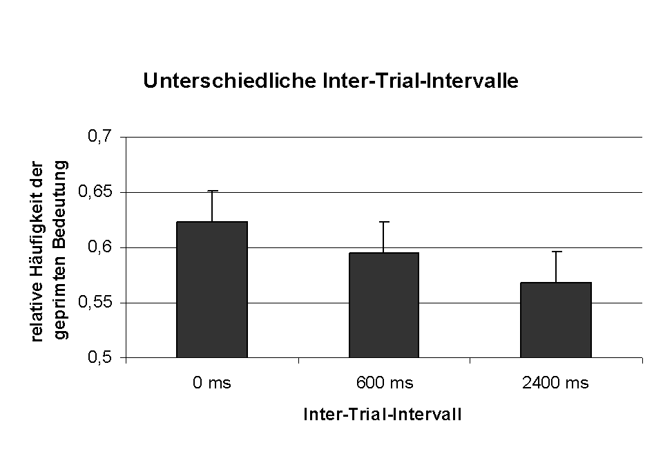 KAPITEL 7. ASSOZIATIONSERKENNUNG 69 Abbildung 7.3: Relative Häufigkeit mit der die geprimte Bedeutung gewählt wurde in Abhängigkeit vom Inter-Trial-Intervall (0, 600 und 2400 ms) ment.