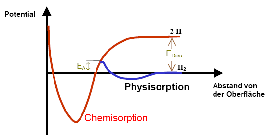 Adorption an Fetkörperoberflächen 3 durch Phyiorption adorbieren. Die Phyiorption echieht chon bei niedrien Temperaturen, da kaum Aktivierunenerie aufebracht werden mu. 2.1.