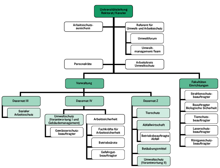 Kapitel 3: Projektorganisation 15 Beispiel Abbildung 3: Organisation des Umweltschutzes an der Universität Bielefeld Arbeitshilfen Musterhandbuch Kapitel 3.