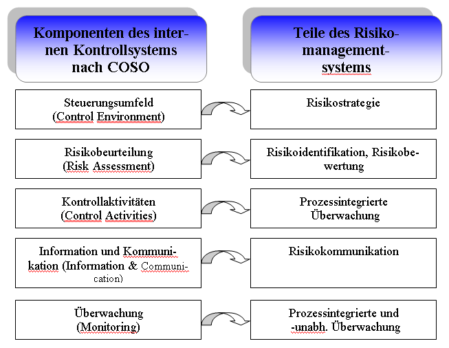 72 Abbildung 20: Vergleich der Komponenten von COSO mit Elementen des Risikomanagements Quelle: Eigene Darstellung.
