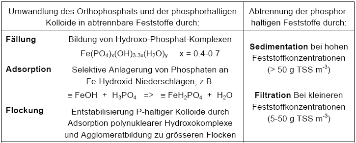 Rückgewinnung von Phosphor aus der Abwassereinigung.