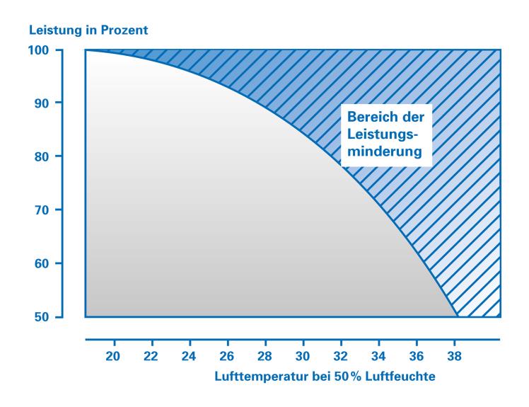 Abbildung 3: Diagramm zum Leistungsabfall in Abhängigkeit von der Raumtemperatur 5.
