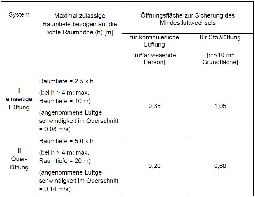 Tabelle 3: Mindestöffnungsfläche - als Summe aus Zuluft- und Abluftflächen - für eine kontinuierliche Lüftung und eine Stoßlüftung für