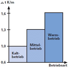 Dabei ist h wirk wirksame Raumhöhe in m (gemessen von Mitte-Zuluftöffnung bis Mitte-Abluftöffnung) r Temperaturgradient in K/m Zur Bemessung der täglichen Lüftung gelten für das Maß dieses