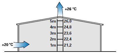 der Nutzung In einem Mittelbetrieb steigt die Temperatur also z. B. pro Meter Hallenhöhe um 1,2 K.