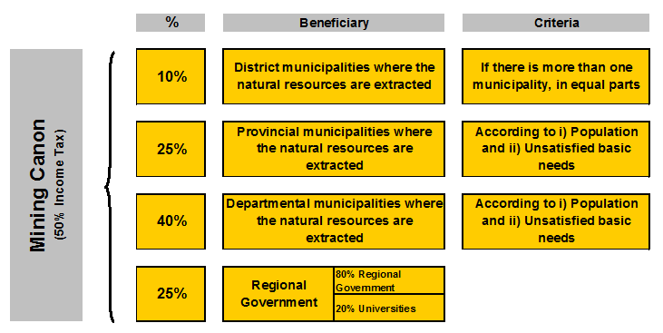 Obwohl die Debatte zu wichtigen Reformen führte, stellt dieses Thema noch immer eine Herausforderung dar. Im EITI-Bericht 2011 werden subnationale Zahlungen ausführlicher behandelt. 4.