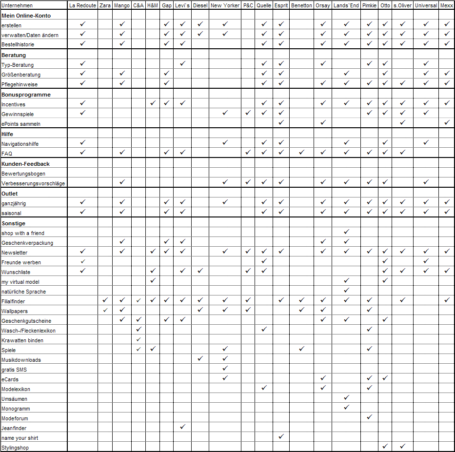 TABELLE 3 erweiterte Serviceleistungen Tabelle 7: Welche erweiterten Serviceleistungen bieten Unternehmen ihren Kunden? 8.