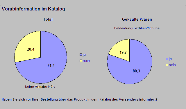 Folgende Graphiken spiegeln die positive Wirkung des Internets auf den Katalog wieder: Abbildung 9: