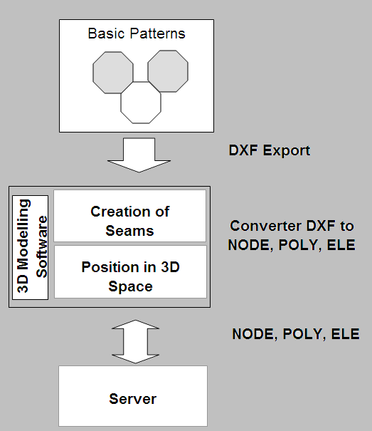 Abbildung 22: egarments taken from a CAD System [GuHR01, S 2] Online-Bekleidung kann auch durch Digitalisierung von Bildern realer Bekleidungsstücke generiert werden.