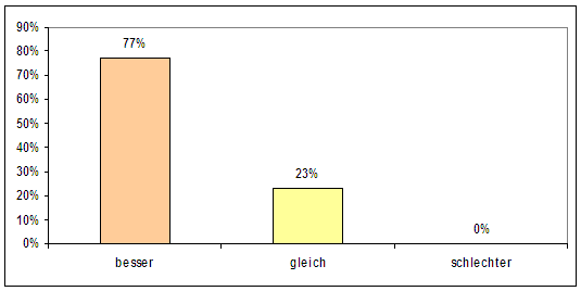 Abbildung 27: Einschätzung der zukünftigen E-Commerce-Geschäftslage [BVDV06, S 22] 80% 70% 73% 60% 50% 40% 30% 27% 20% 10% 0% höher gleichbleibend weniger 0% Abbildung 28: Investitionsbereitschaft