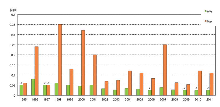 Entwicklung der Isoproturon-Konzentrationen (µg/l) und -Jahreshöchstwerte (µg/l) im Rhein von 1995 bis 2011 an der internationalen Messstation Bimmen (< = kleiner als Bestimmungsgrenze) Anders sieht