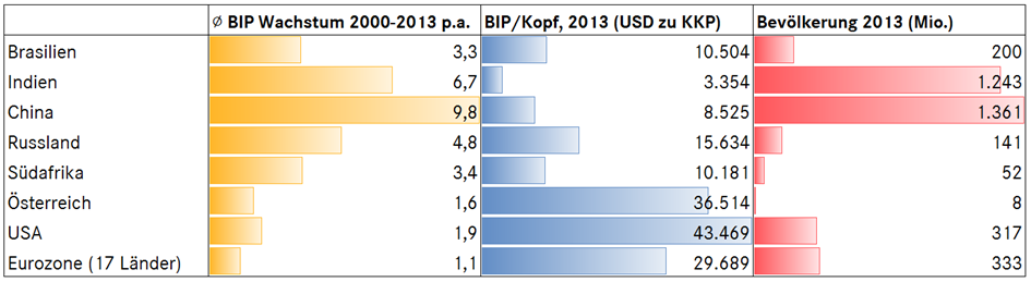 OeKB Research Services Vergleichszeitraum beträgt 1,1%. Aber auch Indien, Russland, Südafrika und Brasilien weisen durchschnittliche BIP-Wachstumsraten aus, die deutlich über jenen der Eurozone bzw.