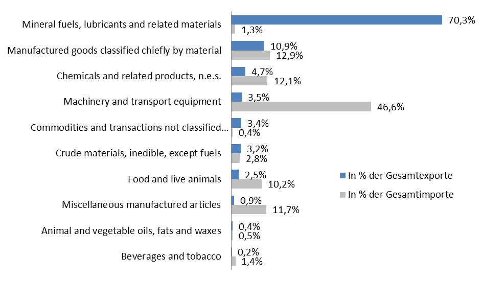 OeKB Research Services (ausgenommen Brennstoffe) machen insgesamt im Jahr 2012 26 % des Gesamtexports aus (siehe Abbildung 1), einen weiteren wichtigen Bereich bilden mit 22 % der Gesamtexporte auch