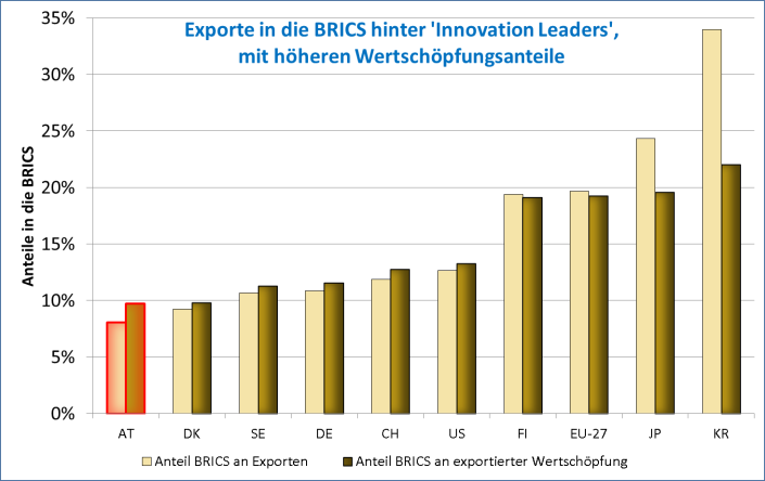Markt: Der Exportanteil in die BRICS-Länder ist mit 8,1% (2009) relativ niedrig; die USA exportieren 12,7% ihrer Gesamtausfuhren in die BRICS, die EU-27 20% und Japan 24%.