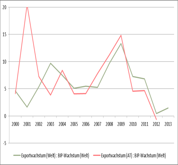 Der rechte Teil von Abbildung 13 zeigt das Verhältnis von weltweitem Exportwachstum zu weltweiten BIP-Wachstum und vergleicht dies mit dem Verhältnis von österreichischem Exportwachstum zu weltweitem