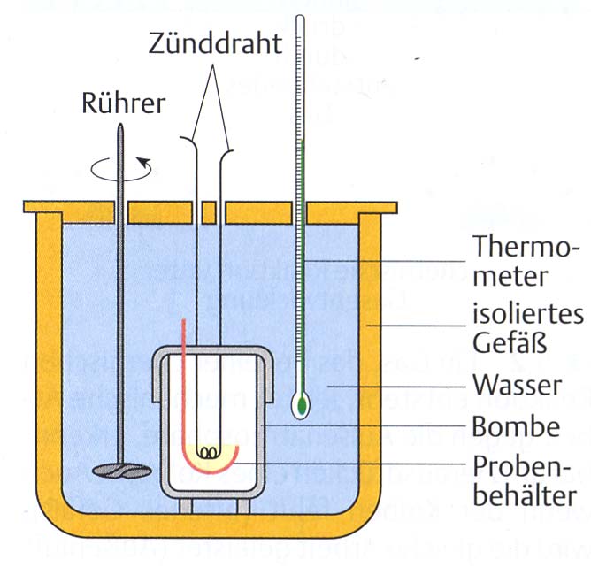 2.2 Chemische Thermodynamik 2.2.1 Reaktionsenthalpie Energie = Fähigkeit Arbeit zu leisten Jeder chemische Vorgang ist mit einem Energieumsatz verknüpft. Nur Energiedifferenzen sind messbar.