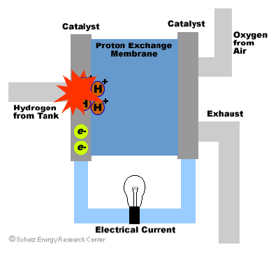 2.7.3 Brennstoffzellen direkte Umwandlung chemischer in elektrische Energie, kontinuierlich PEM-Brennstoffzelle (PEM-BZ bzw. engl.