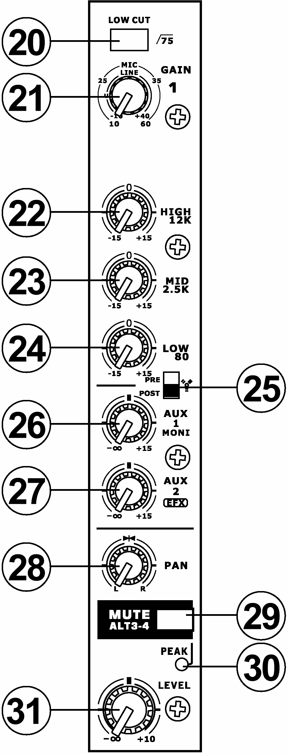 Vorderseite EINGANGSKANÄLE Die 4 Mono Kanalzüge sind identisch ausgestattet und bestehen aus den nachfolgend beschriebenen Komponenten.