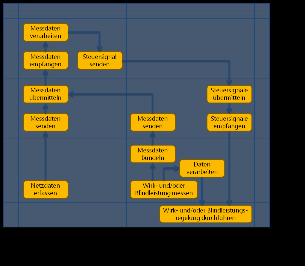 Anhang 1 SGAM Modell Die für diese Variante nötigen Komponenten sind auf Anlagenseite ein Gateway, eine Kontrolleinheit sowie ein Wechselrichter, der die Wirk- oder Blindleistung gemäß dem