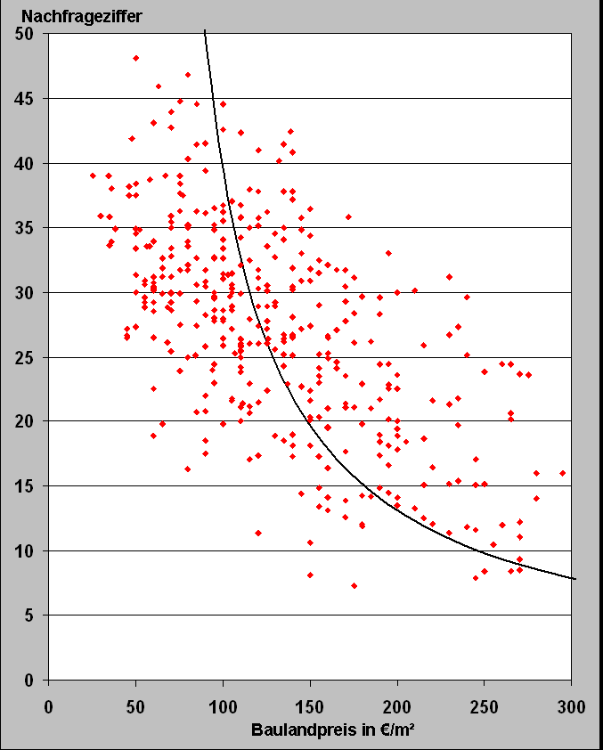 Abbildung 9: Nachfrageziffer (Durchschnitt der Erstbezüge je 1.