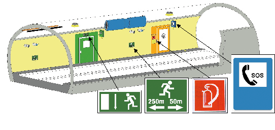 8 sicherheitseinrichtungen sicherheitseinrichtungen 9 Fluchtwege, Notausgänge Im Brandfall steht die Selbstrettung der Tunnelnutzer im Vordergrund.