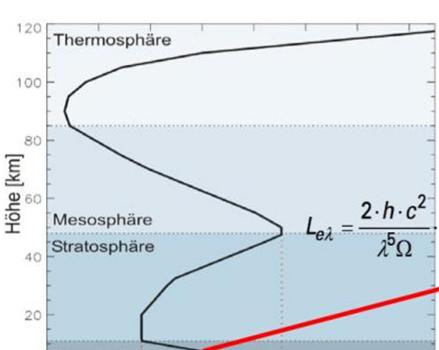Die Atmosphäre der Erde Die Atmosphäre besteht aus einem Gasgemisch namens Luft. Bis zu einer Höhe von ca. 100 km ist es homogen gemischt 42a).