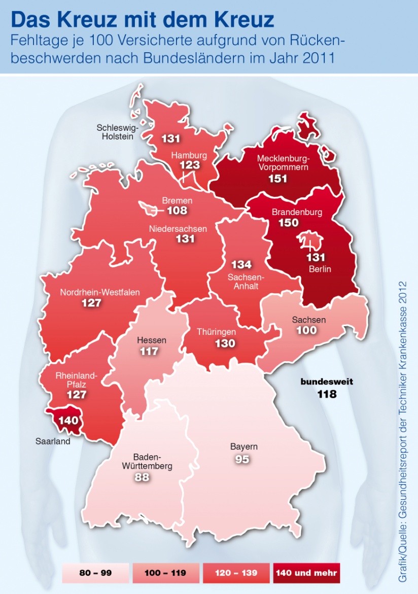 4 Auch regional ist der Schmerz sehr unterschiedlich verteilt: Während die Süddeutschen in Bayern und Baden-Württemberg offenbar ein recht breites Kreuz haben, leiden vor allem die Beschäftigten in