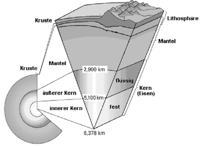 Aufbau der Erde Grafik: nach USGS Die Erde ist ähnlich einer Zwiebel aus mehreren Schichten aufgebaut: Ganz im Inneren befindet sich der Erdkern.