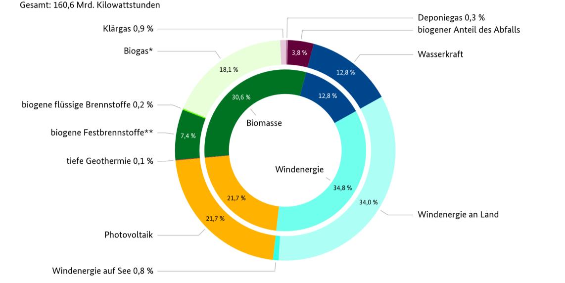 5 Abbildung 2: Stromerzeugung durch erneuerbare Energien in Deutschland 2014 * inkl. Biomethan ** inkl.