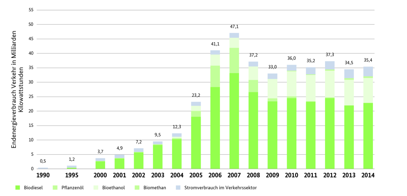8 3 Anteil erneuerbarer Energien am Endenergieverbrauch des Verkehrs bei 5,4 Prozent Nach Angaben des Bundesamts für Wirtschaft und Ausfuhrkontrolle (BAFA) stieg der Absatz von Biokraftstoffen 2014