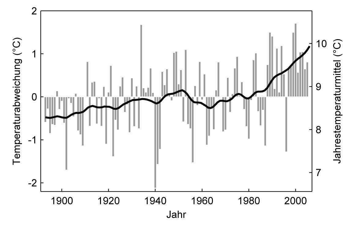 Der Anstieg der Temperatur 37 0.6 14.6 Temperaturabweichung ( C) 0.4 0.2 0-0.2-0.4 14.4 14.2 14 13.8 13.6 Jahrestemperaturmittel ( C) -0.6 1860 1880 1900 1920 1940 1960 1980 20