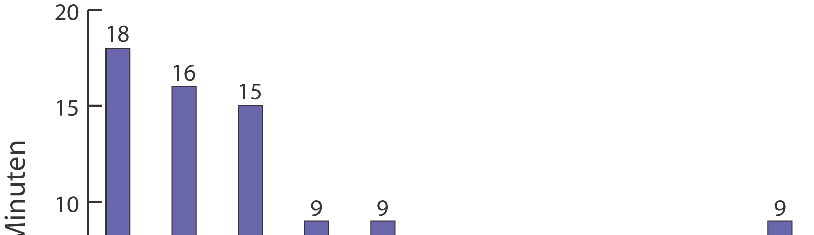 Diagramm: Durchschnittlicher Anteil selbstbestimmter Tätigkeiten pro Kind nach ihrer Dauer (N = 100 Minuten) (Riemann/ Wüstenberg 2004, S.