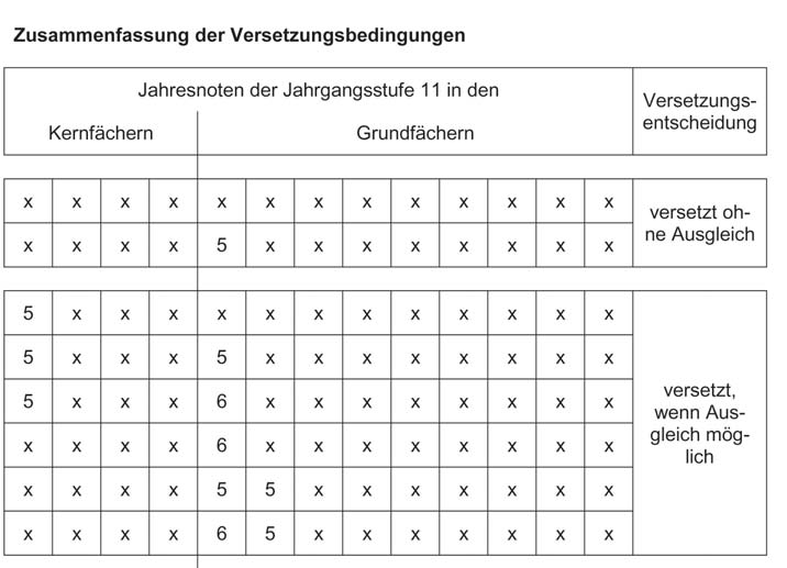 Bei einem Kernfach ist der Ausgleich nur durch Noten in anderen Kernfächern möglich. Die Note ungenügend in einem Kernfach oder in zwei Grundfächern kann nicht ausgeglichen werden.