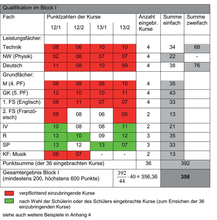 Beispiel für die Berechnung des Ergebnisses der Qualifikation in Block I Fachrichtung Technik, Fächerkombination mit 5 Prüfungsfächern: Am Unterricht in der