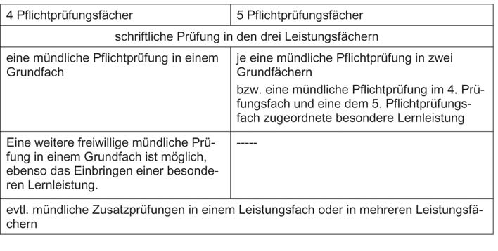 Die schriftliche Prüfung besteht aus je einer schriftlichen Arbeit in den drei Leistungsfächern.