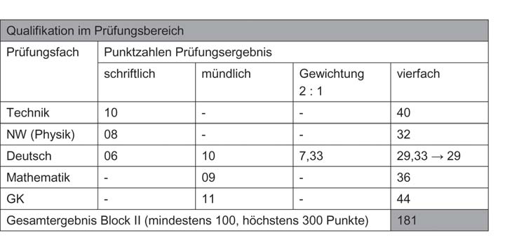 Bei fünf Prüfungsfächern werden die Endnoten der einzelnen Fächer vierfach gewichtet.