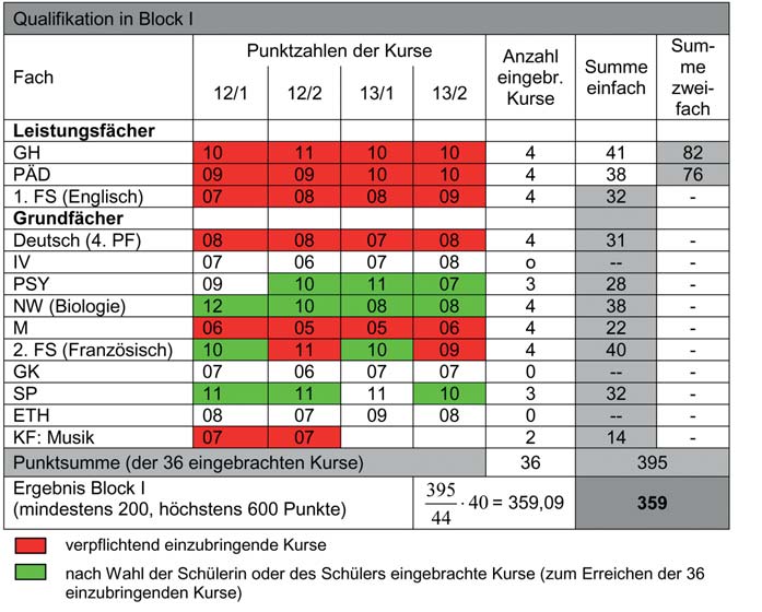 Anhang 4: Beispiele für eine Gesamtqualifikation Fall 1: Schülerin oder Schüler der Fachrichtung Gesundheit und Soziales mit vier Prüfungsfächern.