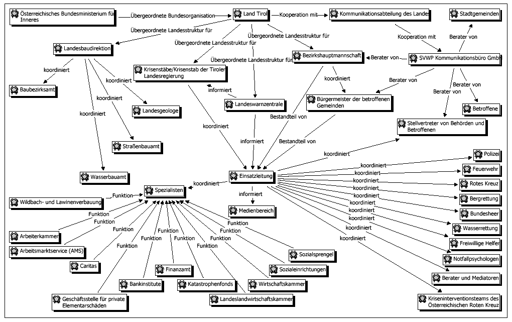 84 Untersuchung und Auswertung der Fallbeispiele strukturierte Handlungsplanung und -koordination einen Strukturverlust, der in Katastrophen- und Krisensituationen häufig droht.