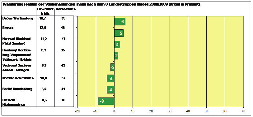 Wanderungssalden der Studienanfänger/-innen nach dem 8-Ländergruppen Modell 2008/2009 (Anteil in Prozent)