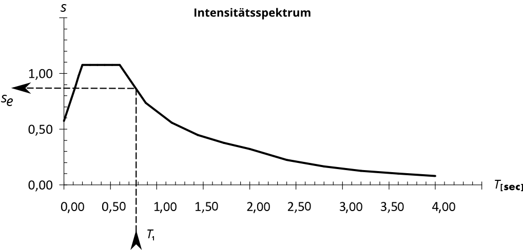 Gebäueausstefung Enwrkungen un Bemessungsstuatonen Abblung 0-: Bespel für en Intenstätsspektrum (nach EN 998).