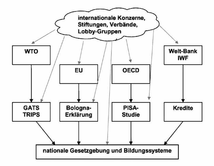 Bildung als Anpassung? Abb. 6: Schema: Treibende Kräfte im Umbau der Bildungssysteme keiten, die die Schüler überhaupt nicht gelernt haben können, weil sie nicht Gegenstand des Unterrichts waren.