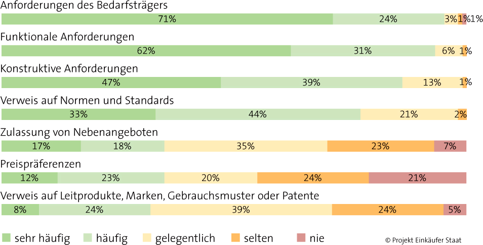5 Quantitative Studie im öffentlichen Beschaffungsmarkt Deutschlands 5.4 (Innovationsorientierte) Organisation des Beschaffungsprozesses sich hier ein deutlicher Rückgang ein.