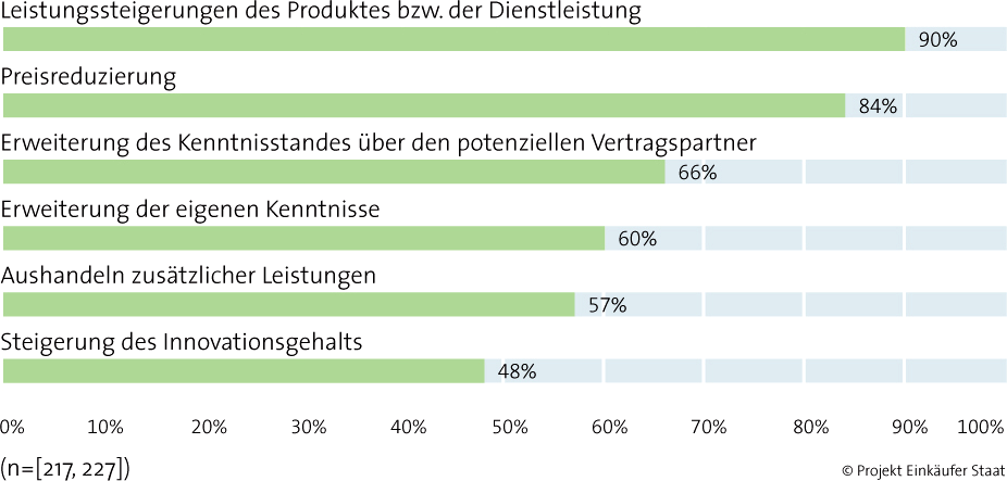 5 Quantitative Studie im öffentlichen Beschaffungsmarkt Deutschlands 5.