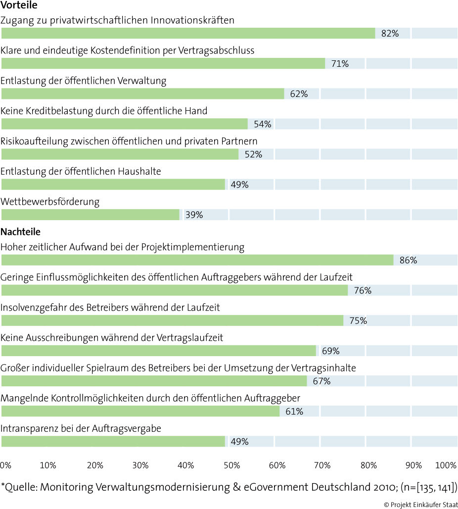 5 Quantitative Studie im öffentlichen Beschaffungsmarkt Deutschlands 5.3 Analyse der Beschaffungsvorgänge für das Jahr 2008 Abb.
