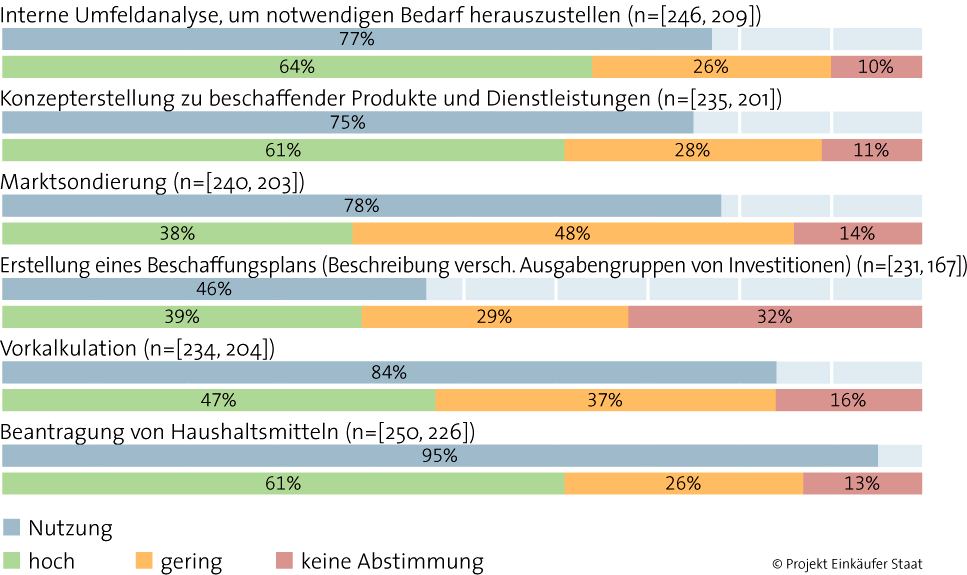 5 Quantitative Studie im öffentlichen Beschaffungsmarkt Deutschlands 5.