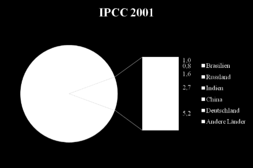 3.2 Diskursiver Einfluss: Fallbeispiel Weltklimarat (IPCC) Der diskursive Einfluss eines Landes bemisst sich an der Fähigkeit seiner Wissenschaftler, den internationalen Diskurs über Sachfragen und
